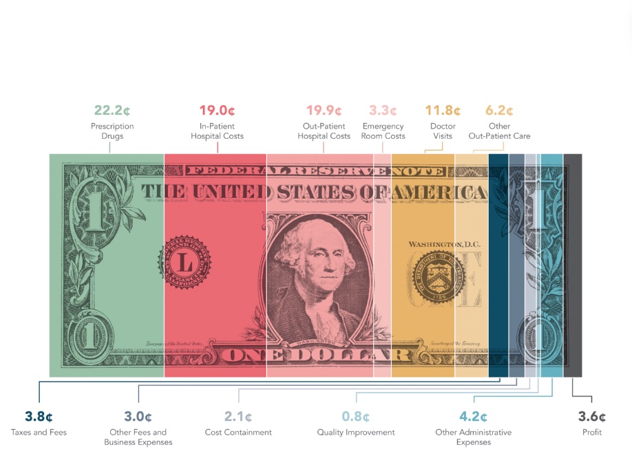 Where Does Your Health Care Dollar Go?
